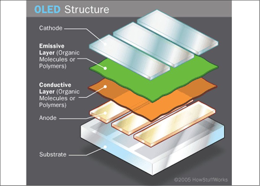 Công Nghệ OLED